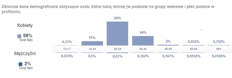 statystyki FB